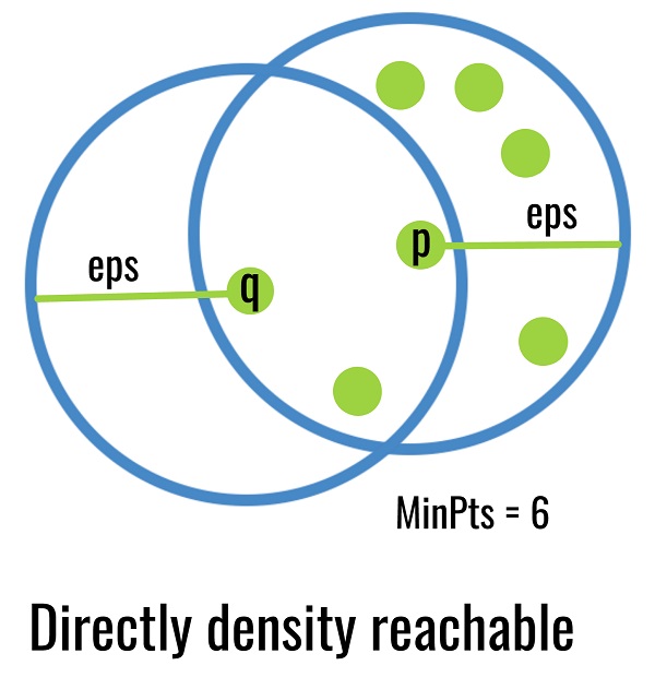 describe explain using