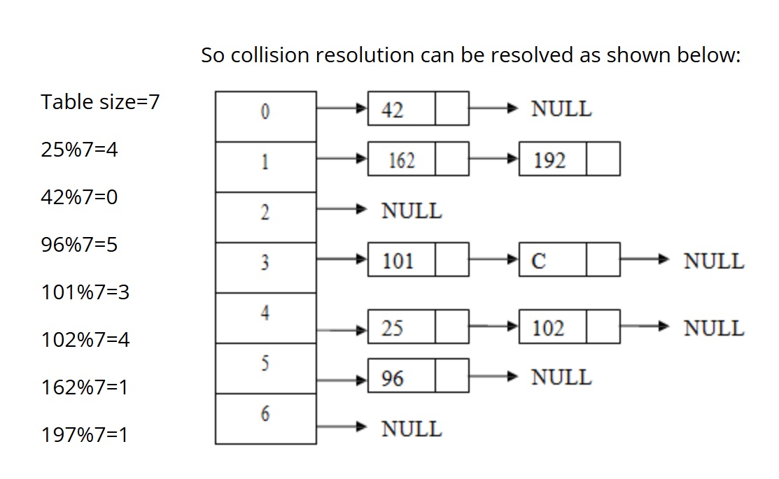 separate chaining collision separate chaining collision