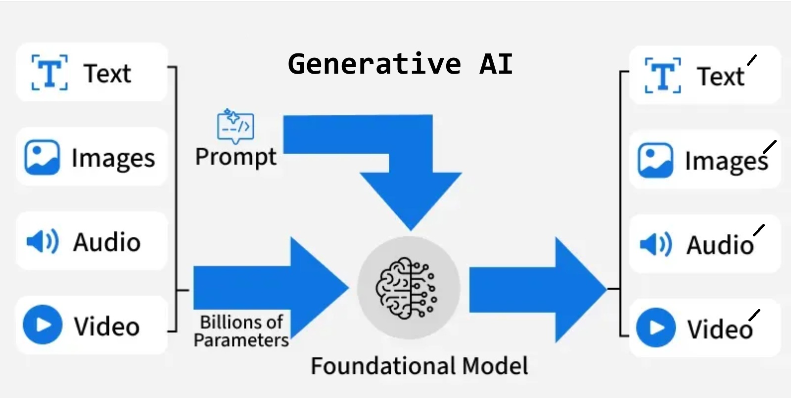 generative ai how generative ai how