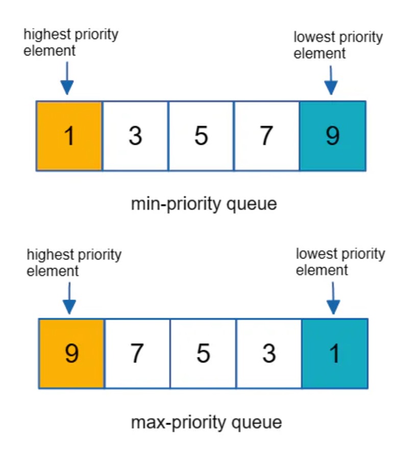 how priority queue how priority queue