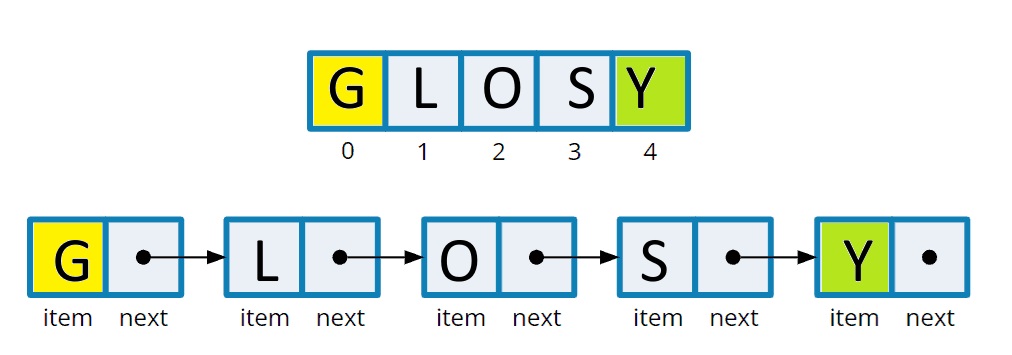 time complexities different