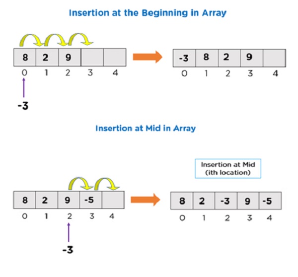 describe simple array describe simple array