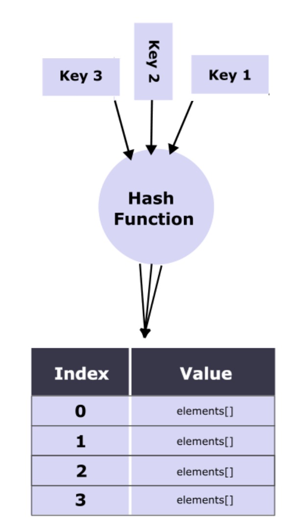 alternate chaining hashing alternate chaining hashing