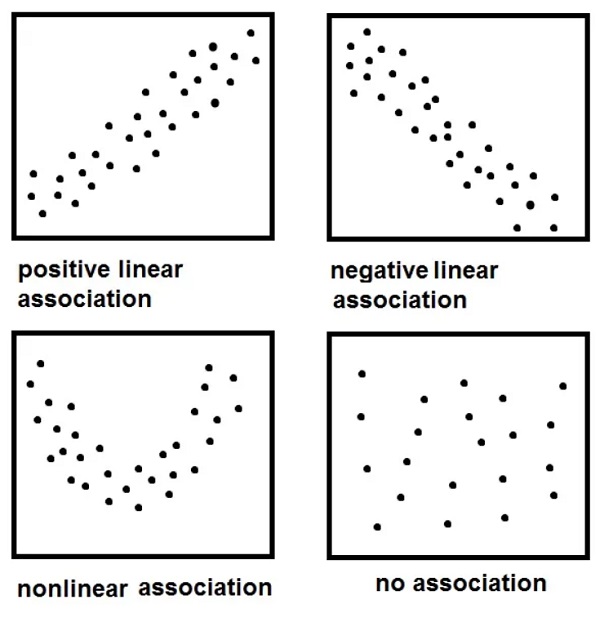 linear nonlinear relationships